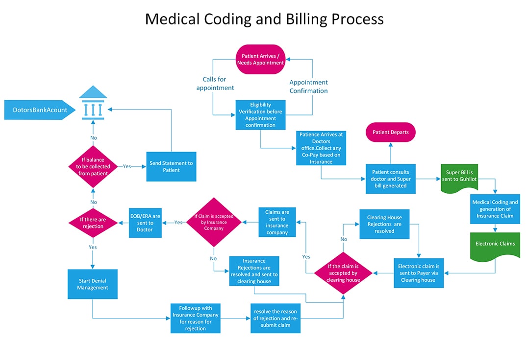 Medical Coding Billing Flowchart